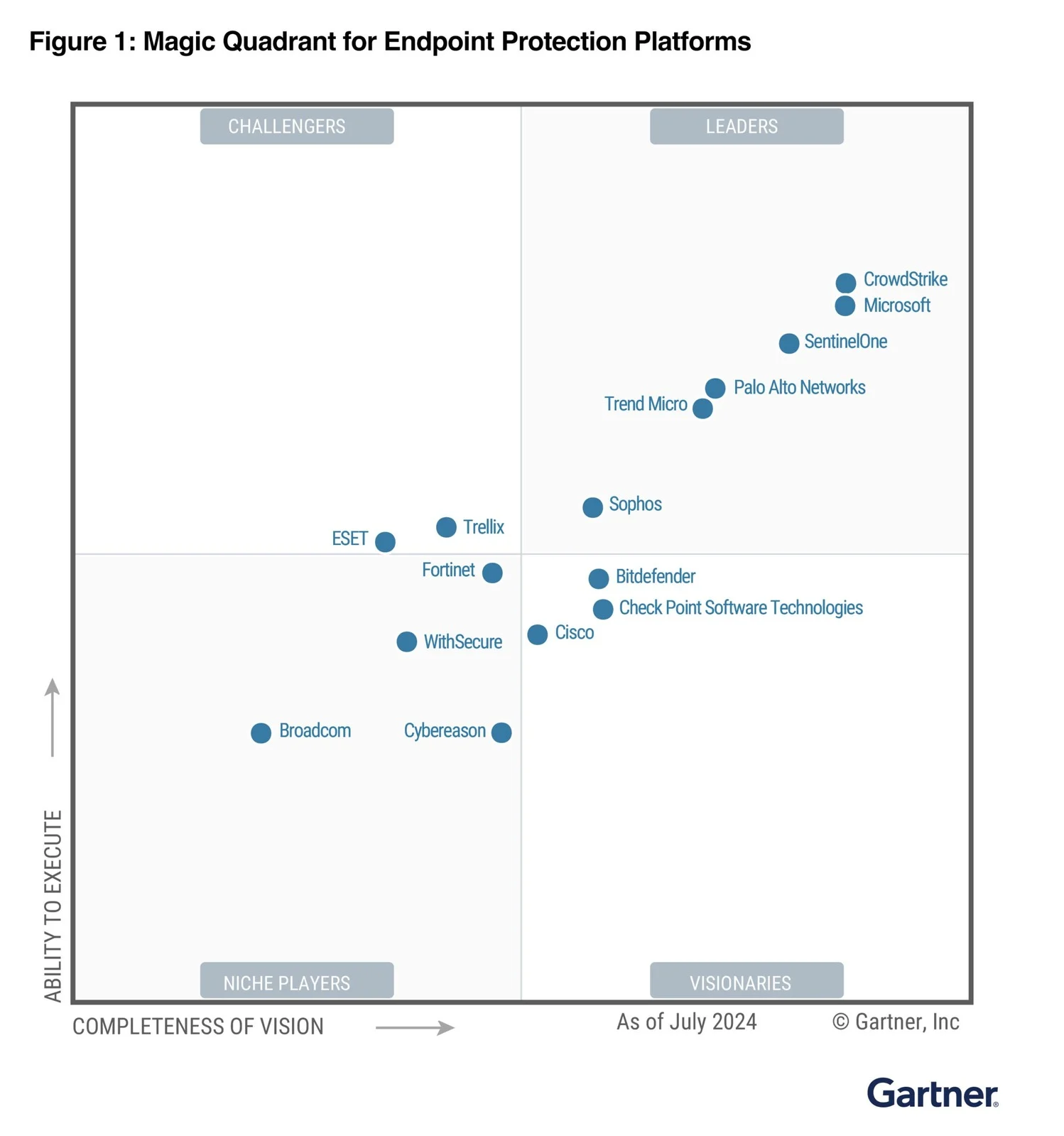 Gartner Magic Quadrant 2024